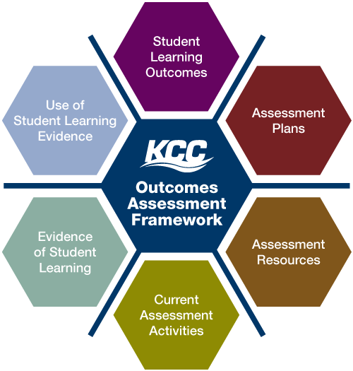 Learning outcomes assessment graphic